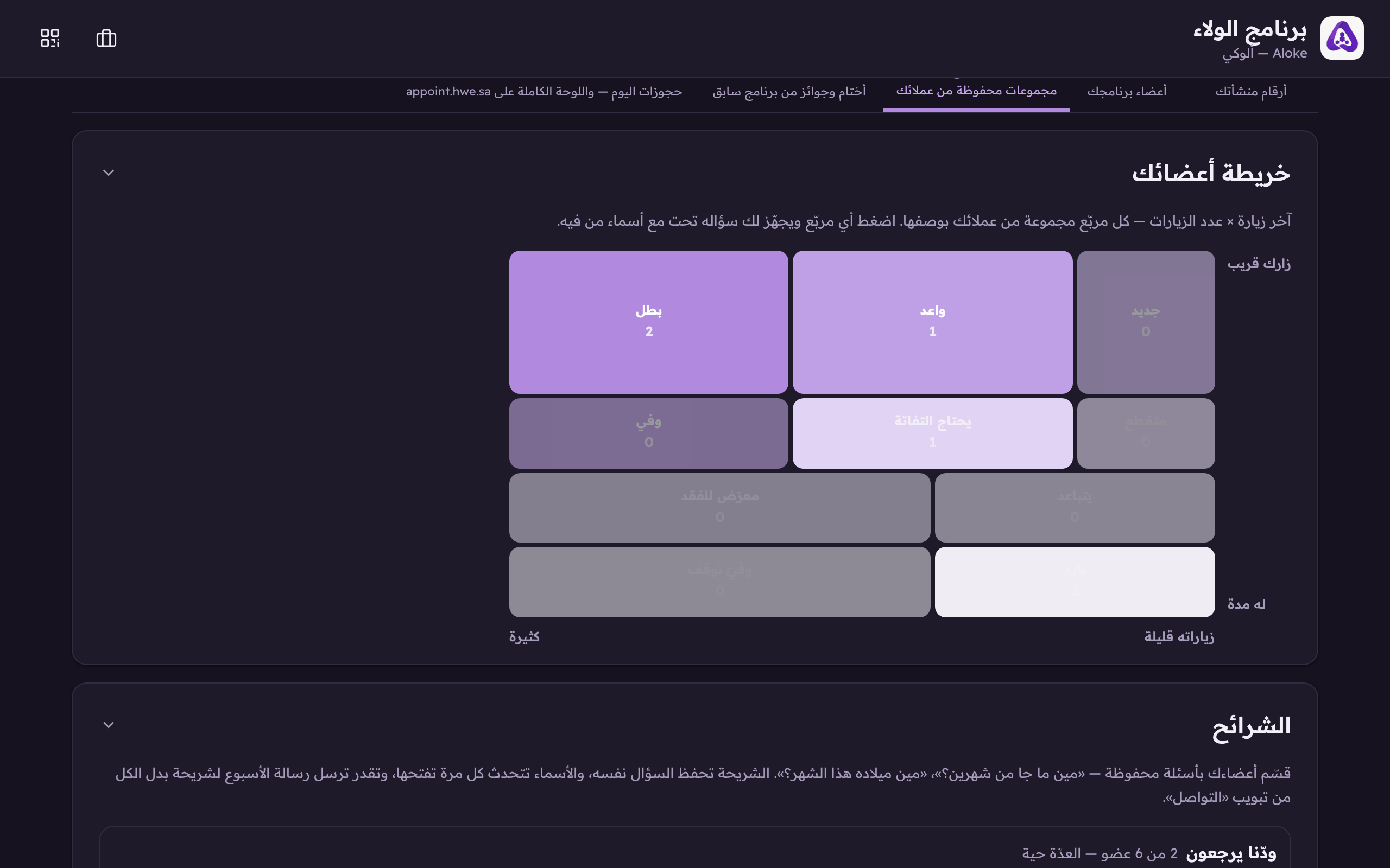 خريطة أعضائك فوق الشرائح: آخر زيارة في العمودي × عدد الزيارات في الأفقي، وكل مربّع وصف ومعه عدده. المربّع اللي فيه ٠ ما فيه أحد بهذا الوصف.