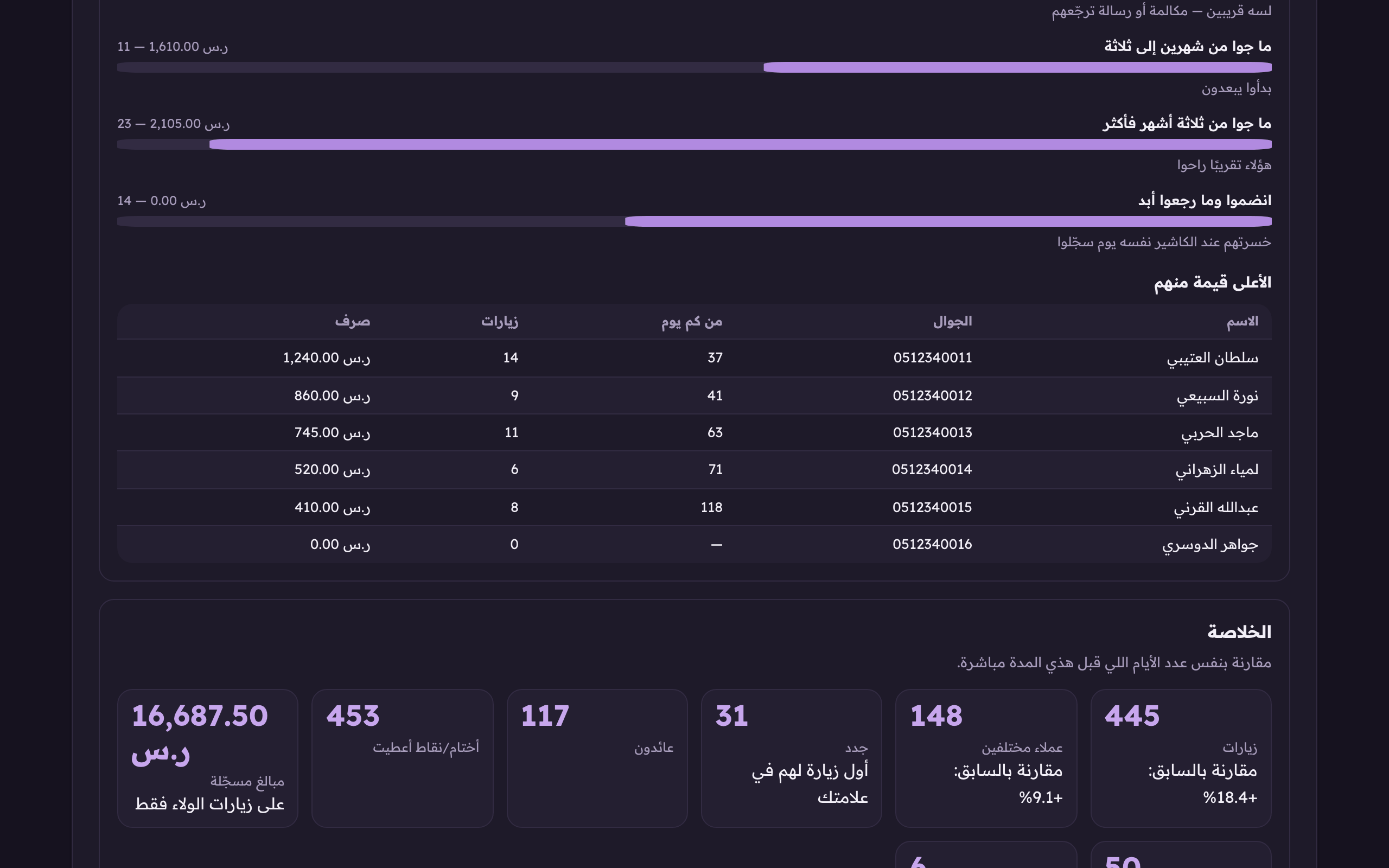 الأعلى قيمة منهم بالاسم والجوال، هذي قائمة مكالمات، مو رسمًا بيانيًا.