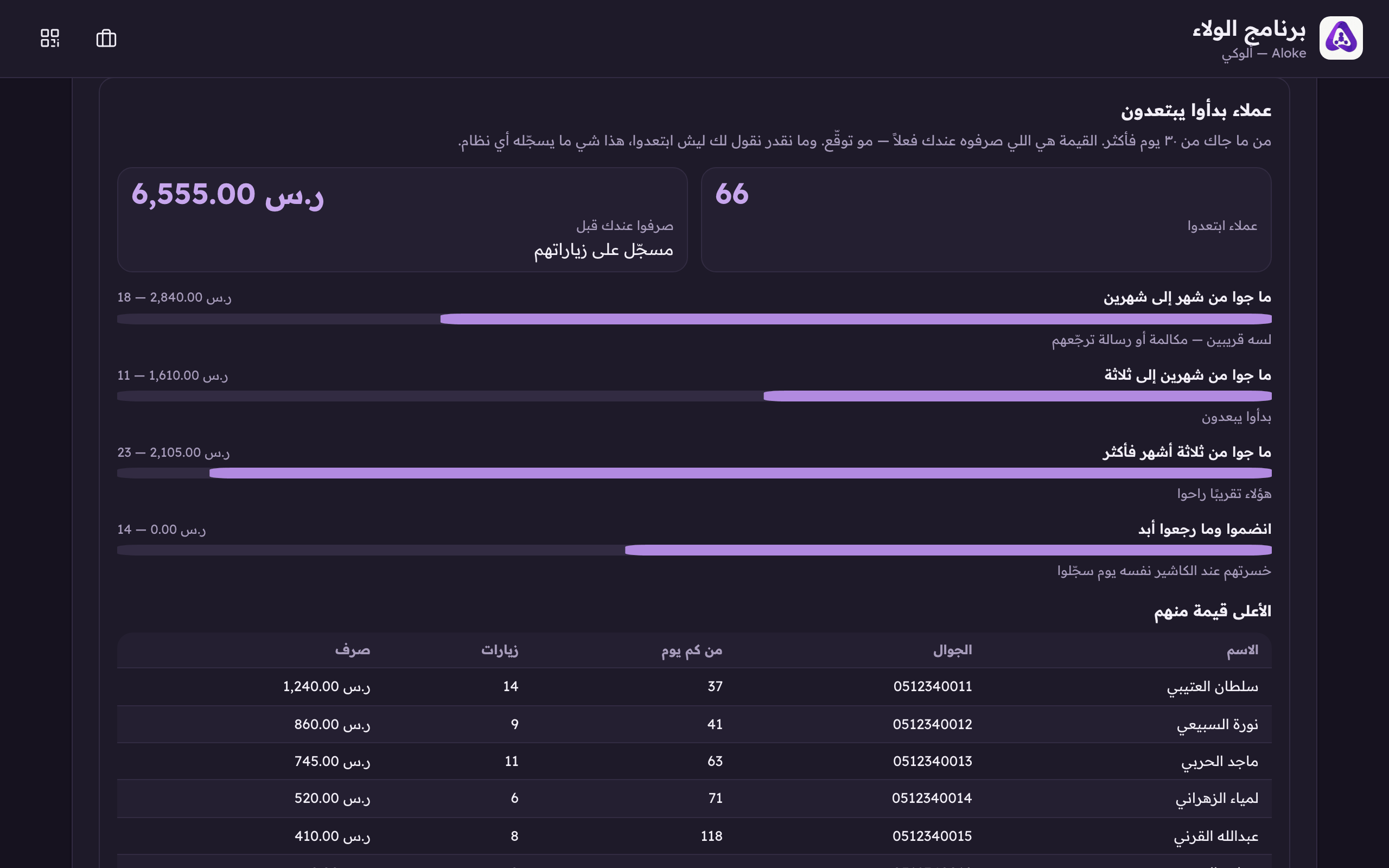أربع مجموعات، وكل وحدة معها كم صرفوا عندك فعلاً: «أبد» غير عن «٩٠+»: هؤلاء انضموا وما رجعوا.
