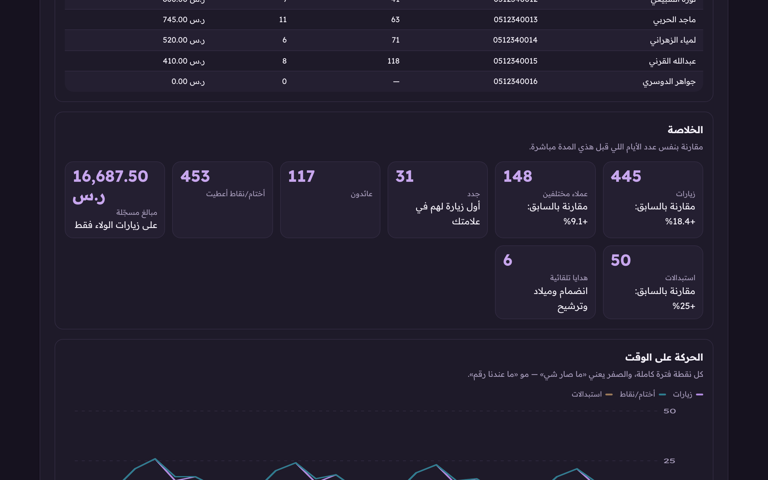 الخلاصة، وكل خانة معها المقارنة بنفس عدد الأيام اللي قبلها مباشرة، مو بالشهر الماضي.