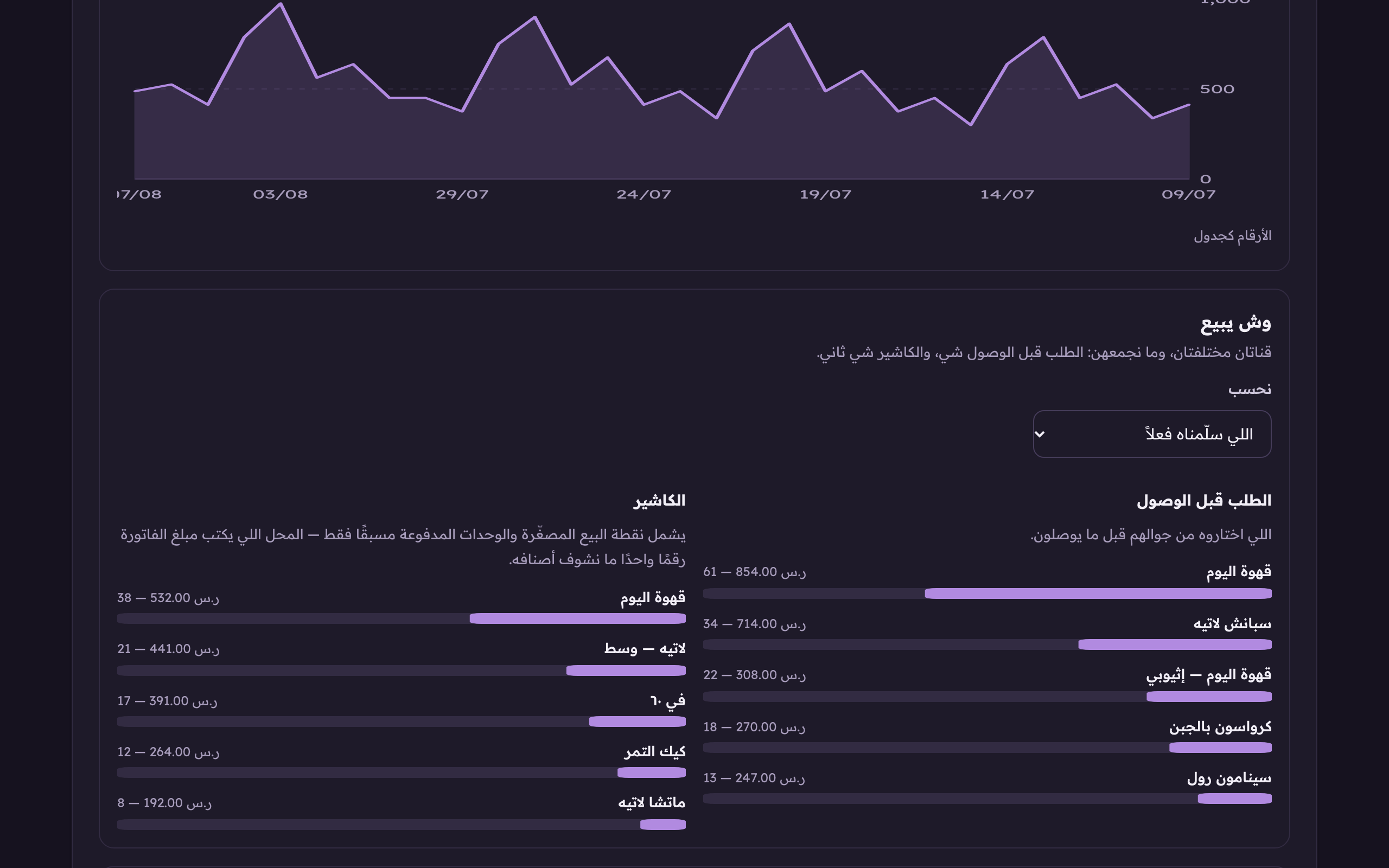 «نحسب»: «اللي سلّمناه فعلاً» يجاوب وش خرج من المطبخ، و«كل اللي طلبوه» يجاوب وش يبونه.